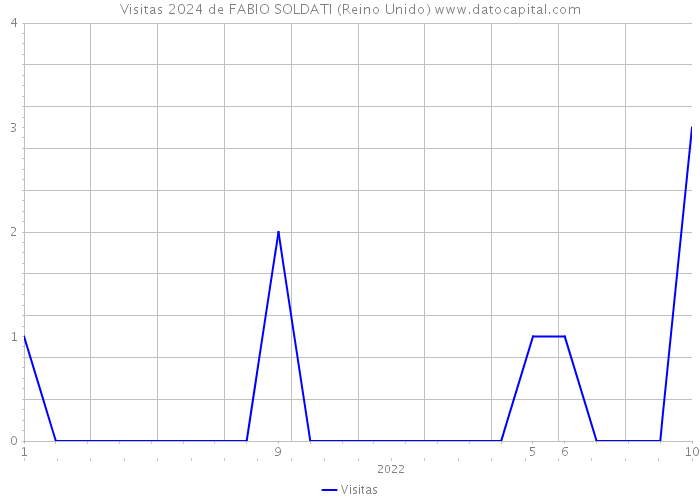 Visitas 2024 de FABIO SOLDATI (Reino Unido) 