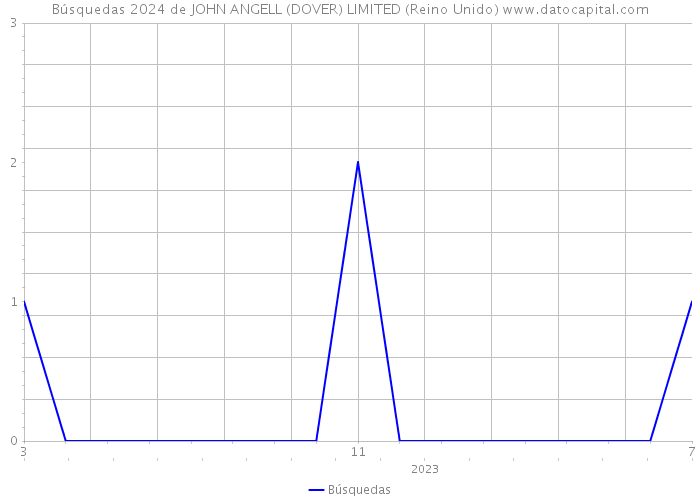 Búsquedas 2024 de JOHN ANGELL (DOVER) LIMITED (Reino Unido) 