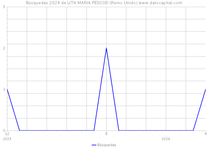 Búsquedas 2024 de LITA MARIA PESCOD (Reino Unido) 