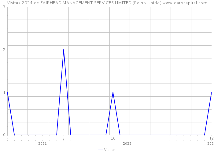 Visitas 2024 de FAIRHEAD MANAGEMENT SERVICES LIMITED (Reino Unido) 