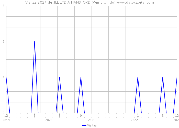 Visitas 2024 de JILL LYDIA HANSFORD (Reino Unido) 