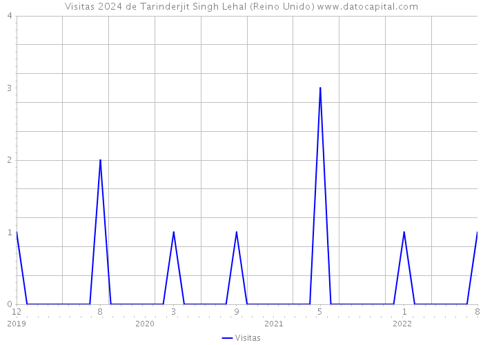 Visitas 2024 de Tarinderjit Singh Lehal (Reino Unido) 