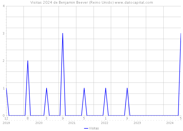 Visitas 2024 de Benjamin Beever (Reino Unido) 