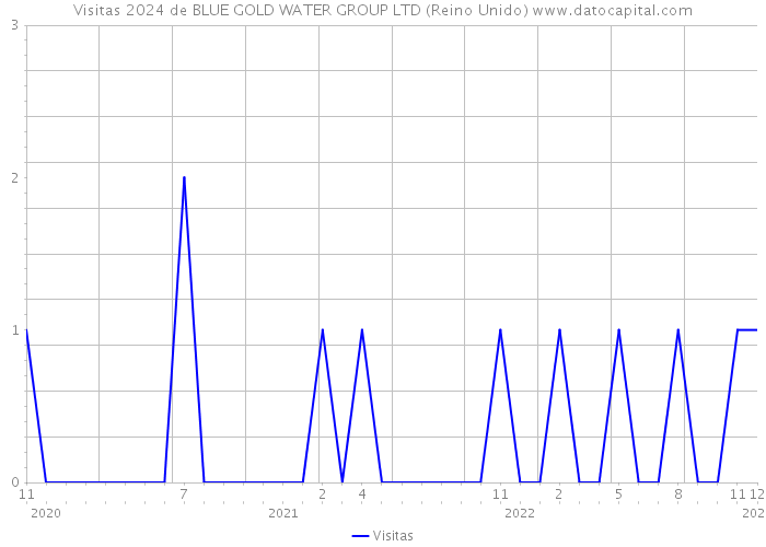Visitas 2024 de BLUE GOLD WATER GROUP LTD (Reino Unido) 