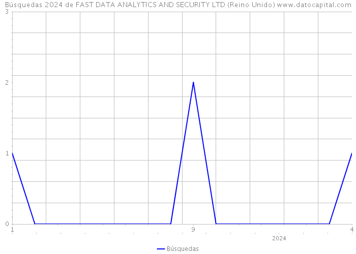Búsquedas 2024 de FAST DATA ANALYTICS AND SECURITY LTD (Reino Unido) 