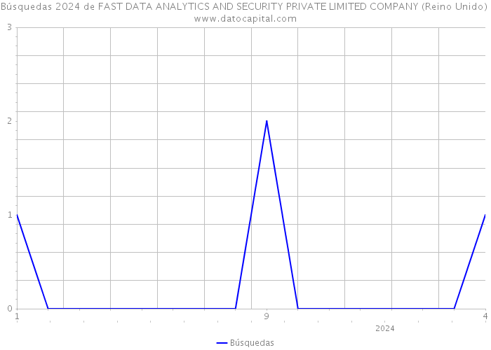 Búsquedas 2024 de FAST DATA ANALYTICS AND SECURITY PRIVATE LIMITED COMPANY (Reino Unido) 