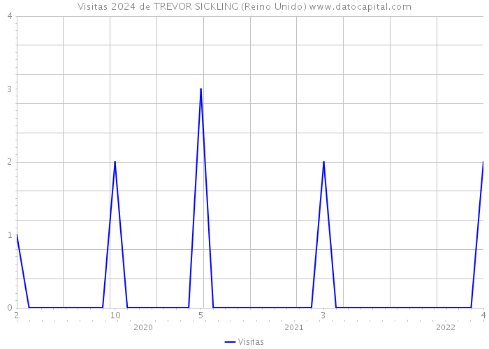 Visitas 2024 de TREVOR SICKLING (Reino Unido) 