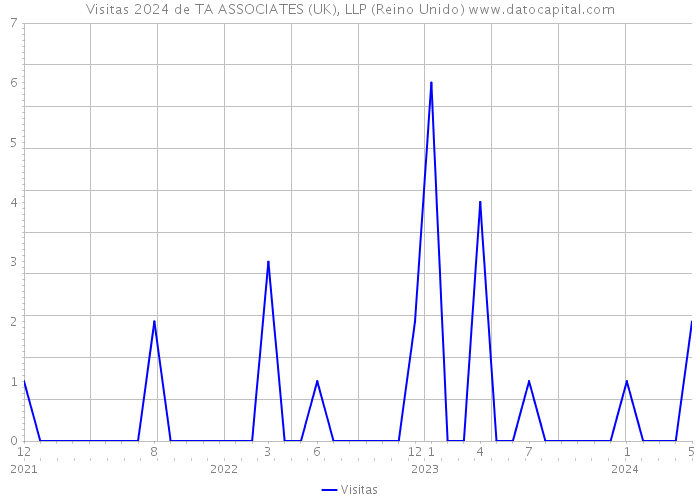 Visitas 2024 de TA ASSOCIATES (UK), LLP (Reino Unido) 