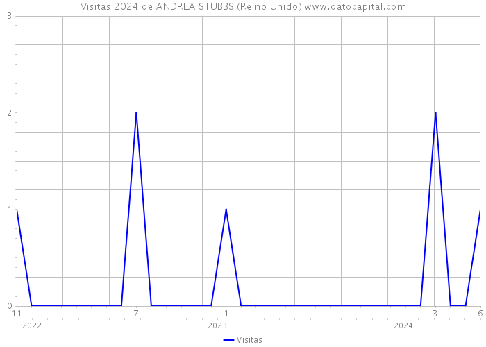 Visitas 2024 de ANDREA STUBBS (Reino Unido) 