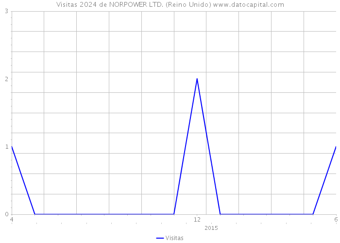 Visitas 2024 de NORPOWER LTD. (Reino Unido) 