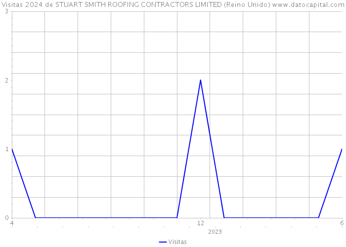 Visitas 2024 de STUART SMITH ROOFING CONTRACTORS LIMITED (Reino Unido) 