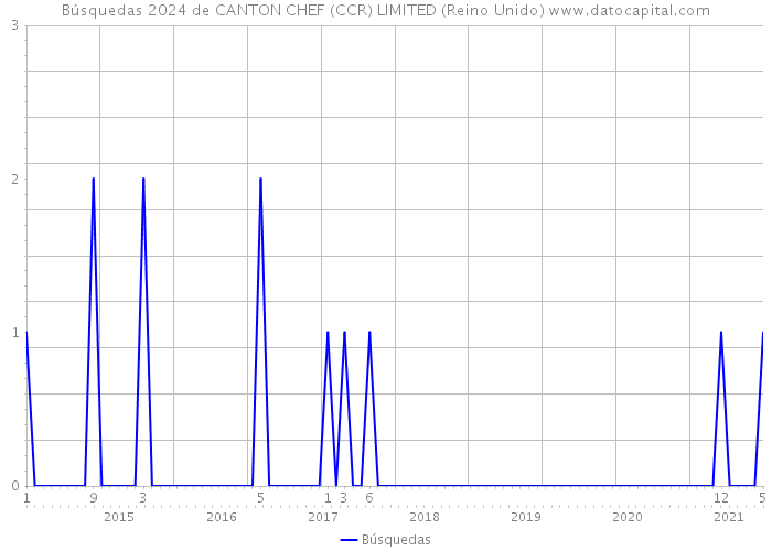 Búsquedas 2024 de CANTON CHEF (CCR) LIMITED (Reino Unido) 