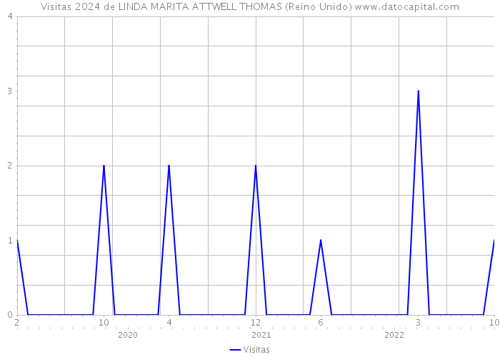 Visitas 2024 de LINDA MARITA ATTWELL THOMAS (Reino Unido) 