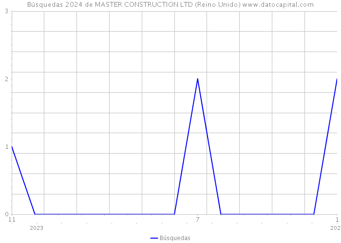 Búsquedas 2024 de MASTER CONSTRUCTION LTD (Reino Unido) 