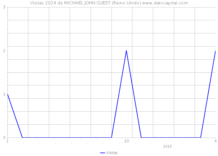 Visitas 2024 de MICHAEL JOHN GUEST (Reino Unido) 