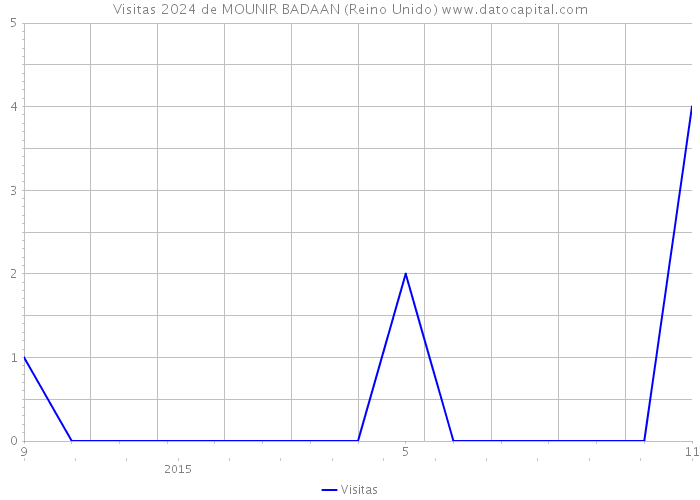 Visitas 2024 de MOUNIR BADAAN (Reino Unido) 