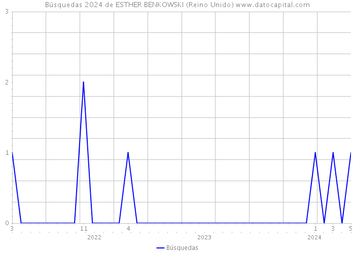 Búsquedas 2024 de ESTHER BENKOWSKI (Reino Unido) 