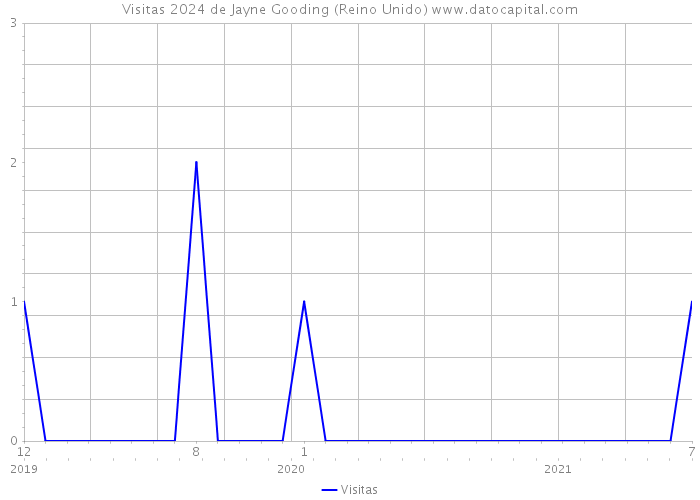 Visitas 2024 de Jayne Gooding (Reino Unido) 