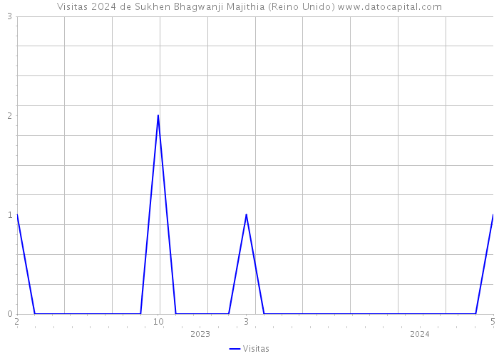 Visitas 2024 de Sukhen Bhagwanji Majithia (Reino Unido) 