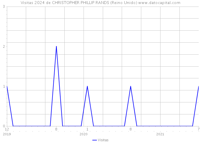 Visitas 2024 de CHRISTOPHER PHILLIP RANDS (Reino Unido) 