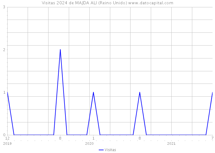 Visitas 2024 de MAJDA ALI (Reino Unido) 