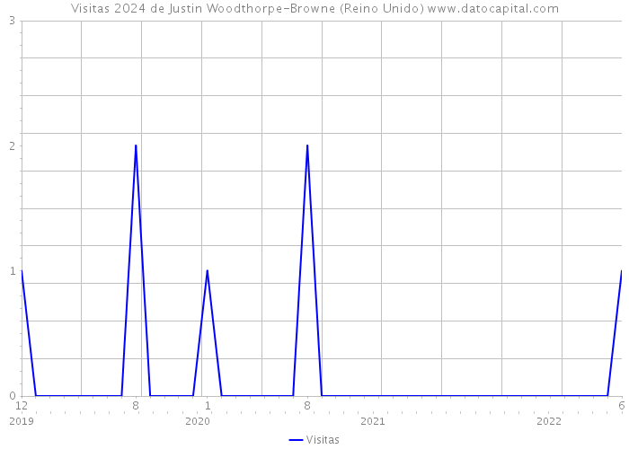 Visitas 2024 de Justin Woodthorpe-Browne (Reino Unido) 