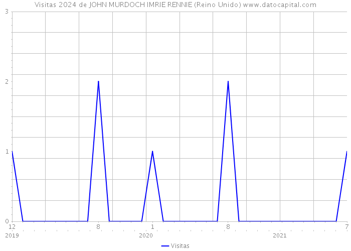 Visitas 2024 de JOHN MURDOCH IMRIE RENNIE (Reino Unido) 