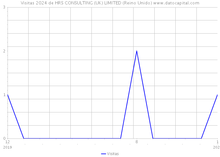 Visitas 2024 de HRS CONSULTING (UK) LIMITED (Reino Unido) 