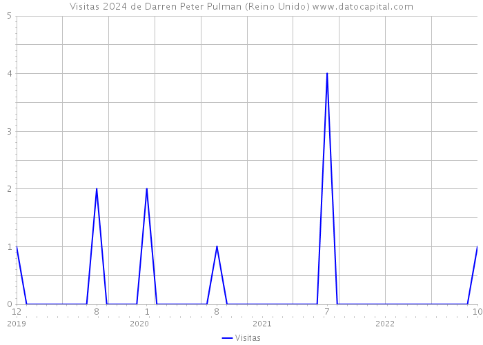 Visitas 2024 de Darren Peter Pulman (Reino Unido) 