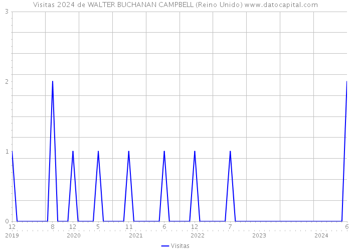 Visitas 2024 de WALTER BUCHANAN CAMPBELL (Reino Unido) 