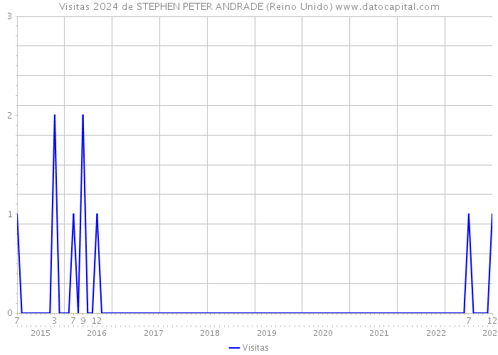 Visitas 2024 de STEPHEN PETER ANDRADE (Reino Unido) 