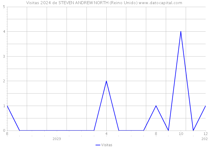 Visitas 2024 de STEVEN ANDREW NORTH (Reino Unido) 