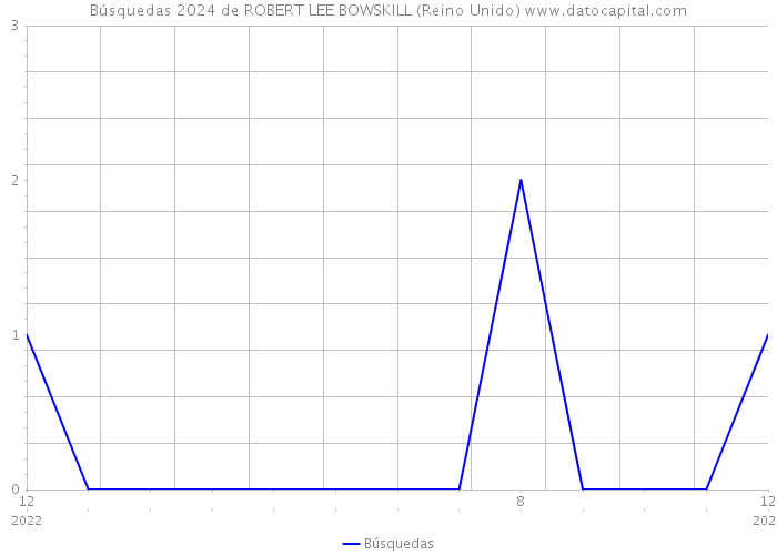 Búsquedas 2024 de ROBERT LEE BOWSKILL (Reino Unido) 