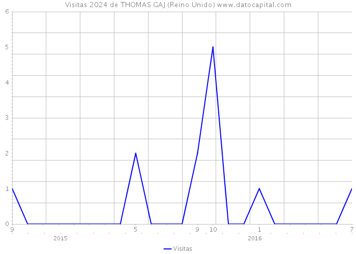 Visitas 2024 de THOMAS GAJ (Reino Unido) 