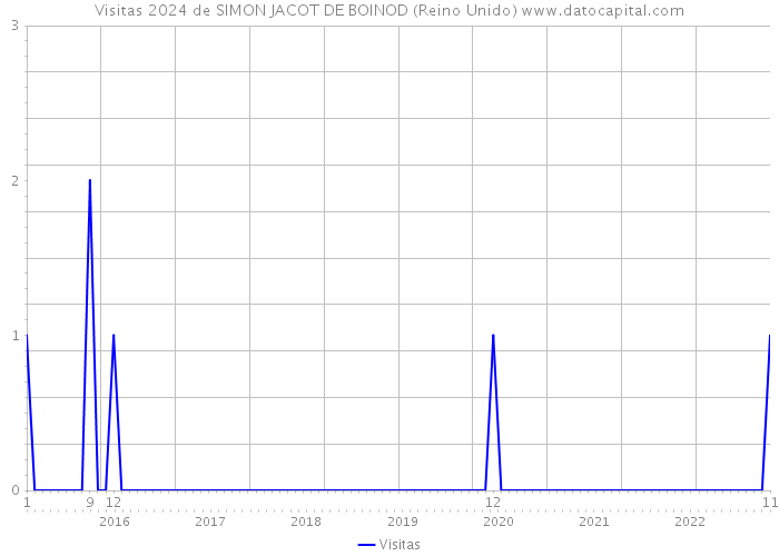 Visitas 2024 de SIMON JACOT DE BOINOD (Reino Unido) 