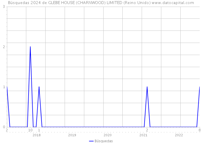 Búsquedas 2024 de GLEBE HOUSE (CHARNWOOD) LIMITED (Reino Unido) 