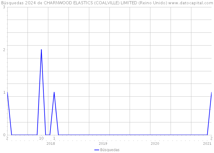 Búsquedas 2024 de CHARNWOOD ELASTICS (COALVILLE) LIMITED (Reino Unido) 