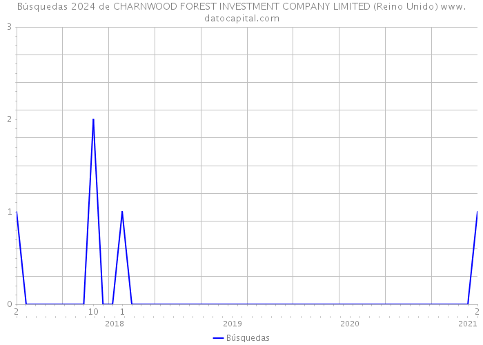 Búsquedas 2024 de CHARNWOOD FOREST INVESTMENT COMPANY LIMITED (Reino Unido) 