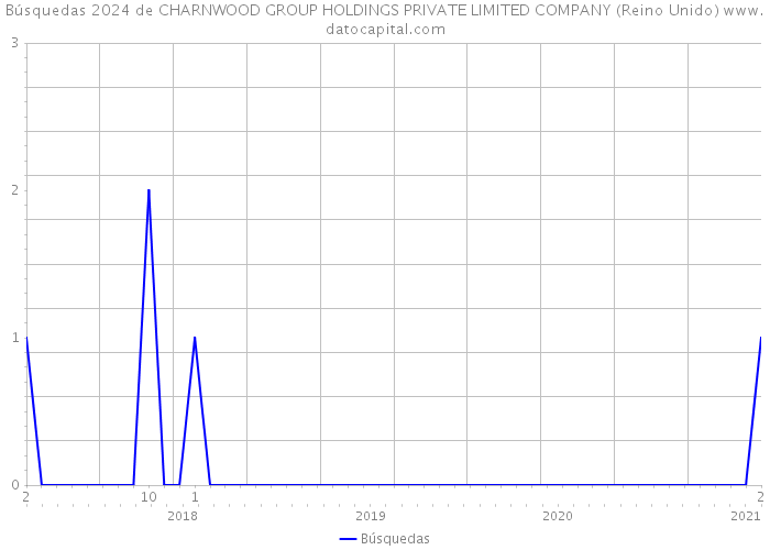 Búsquedas 2024 de CHARNWOOD GROUP HOLDINGS PRIVATE LIMITED COMPANY (Reino Unido) 