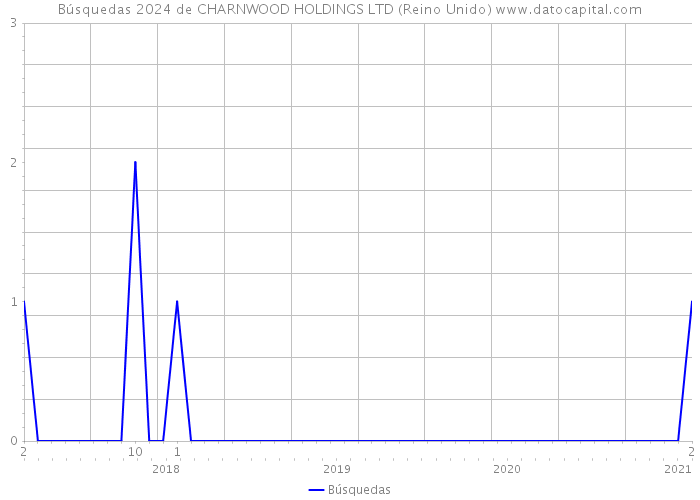 Búsquedas 2024 de CHARNWOOD HOLDINGS LTD (Reino Unido) 