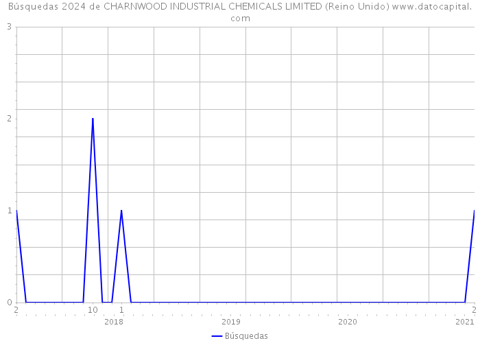 Búsquedas 2024 de CHARNWOOD INDUSTRIAL CHEMICALS LIMITED (Reino Unido) 