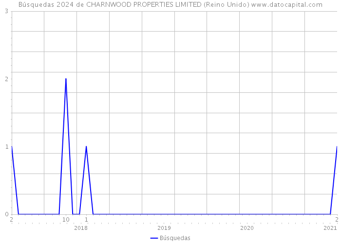 Búsquedas 2024 de CHARNWOOD PROPERTIES LIMITED (Reino Unido) 