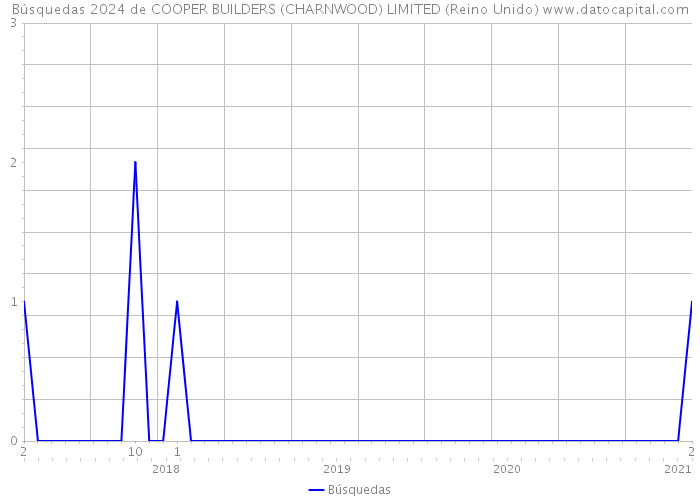 Búsquedas 2024 de COOPER BUILDERS (CHARNWOOD) LIMITED (Reino Unido) 