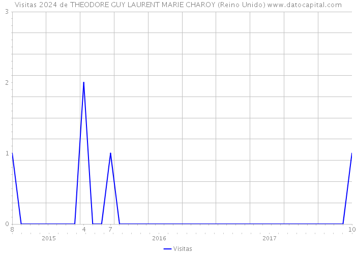 Visitas 2024 de THEODORE GUY LAURENT MARIE CHAROY (Reino Unido) 