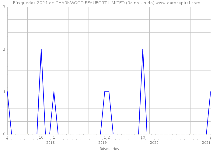 Búsquedas 2024 de CHARNWOOD BEAUFORT LIMITED (Reino Unido) 