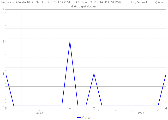 Visitas 2024 de RB CONSTRUCTION CONSULTANTS & COMPLIANCE SERVICES LTD (Reino Unido) 