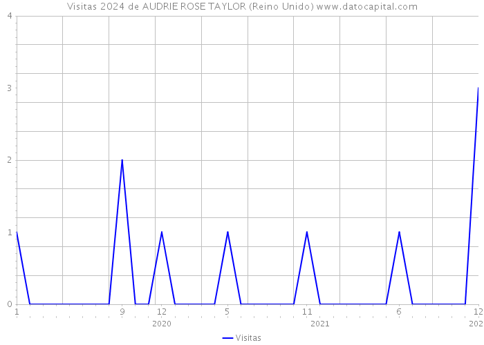 Visitas 2024 de AUDRIE ROSE TAYLOR (Reino Unido) 