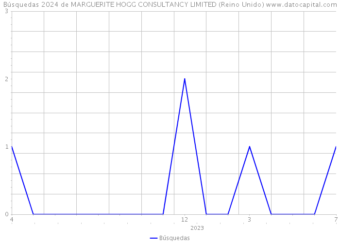 Búsquedas 2024 de MARGUERITE HOGG CONSULTANCY LIMITED (Reino Unido) 