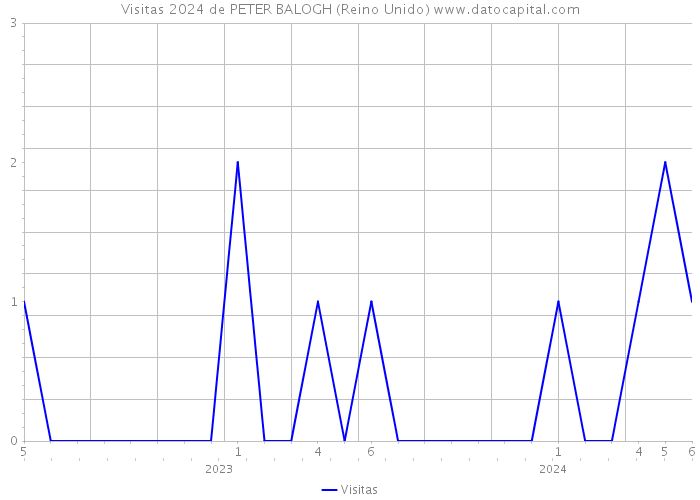 Visitas 2024 de PETER BALOGH (Reino Unido) 