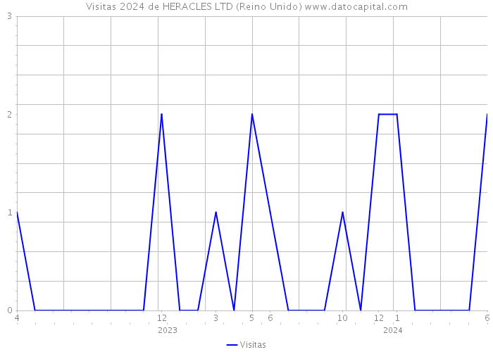 Visitas 2024 de HERACLES LTD (Reino Unido) 